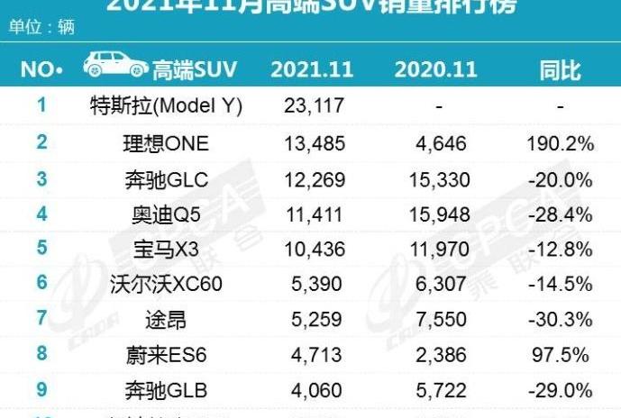 奔驰,宝马,理想ONE,奥迪,特斯拉