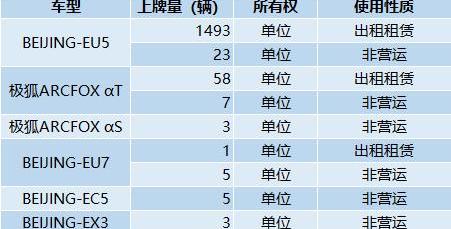 北京,比亚迪,MINI,蔚来,高合HiPhi