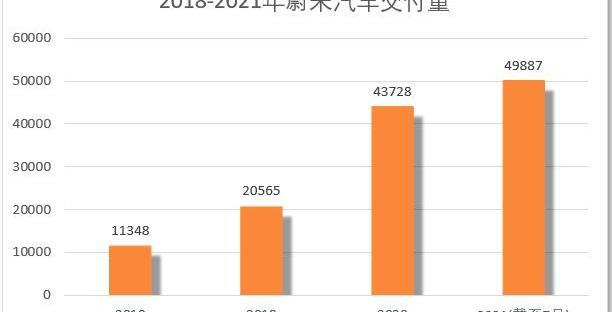 蔚来,777,大众,北京,发现