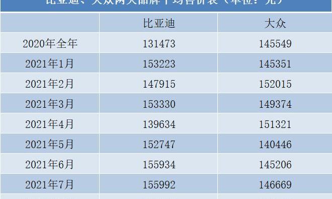 比亚迪,大众,汉,长城