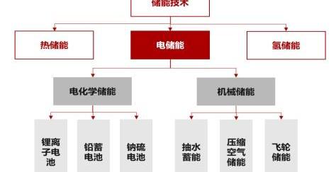 发现