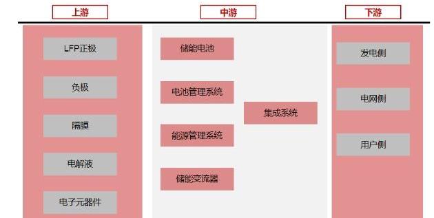 发现