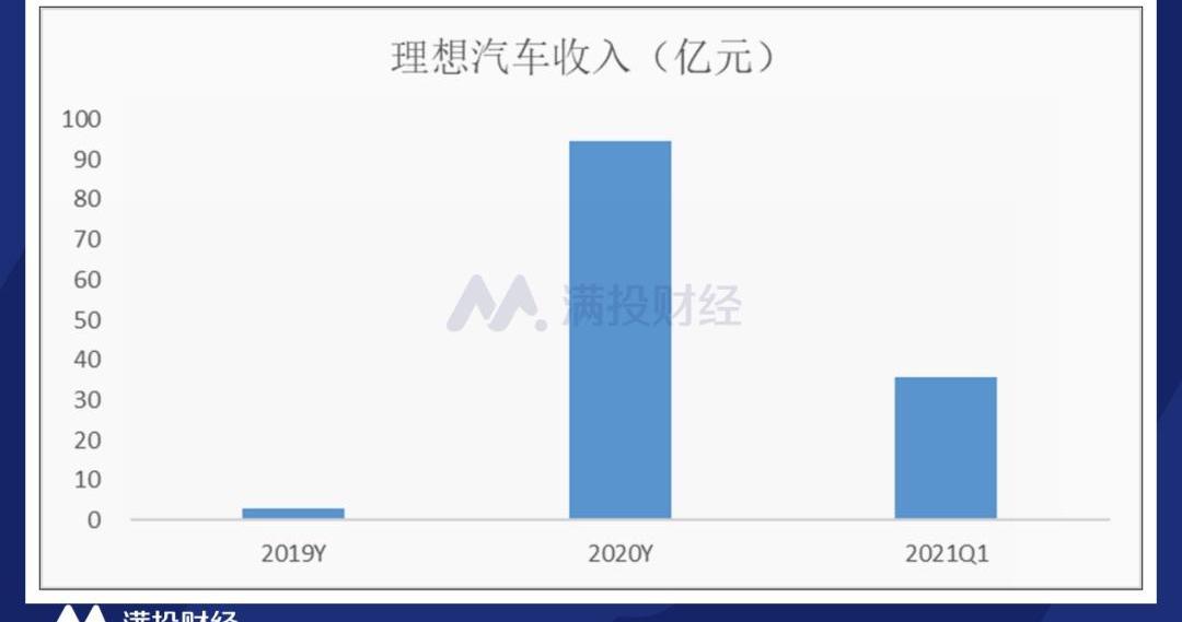 理想汽车,蔚来,小鹏,理想ONE,特斯拉