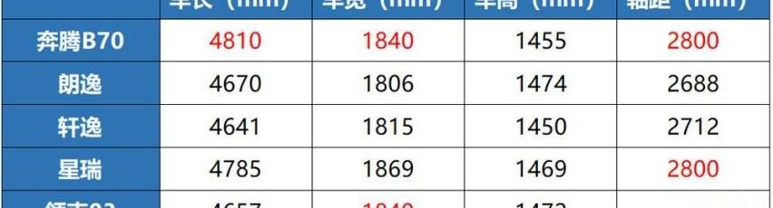 奔腾,奔腾B70,一汽,朗逸,轩逸