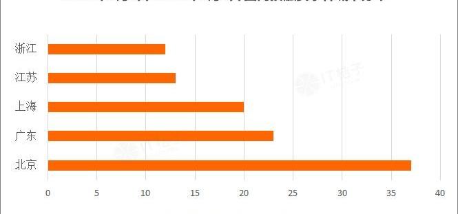 北京,红杉,东南,理念,蔚来