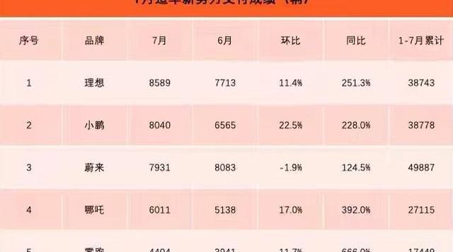 小鹏,理想汽车,蔚来,零跑汽车,哪吒汽车