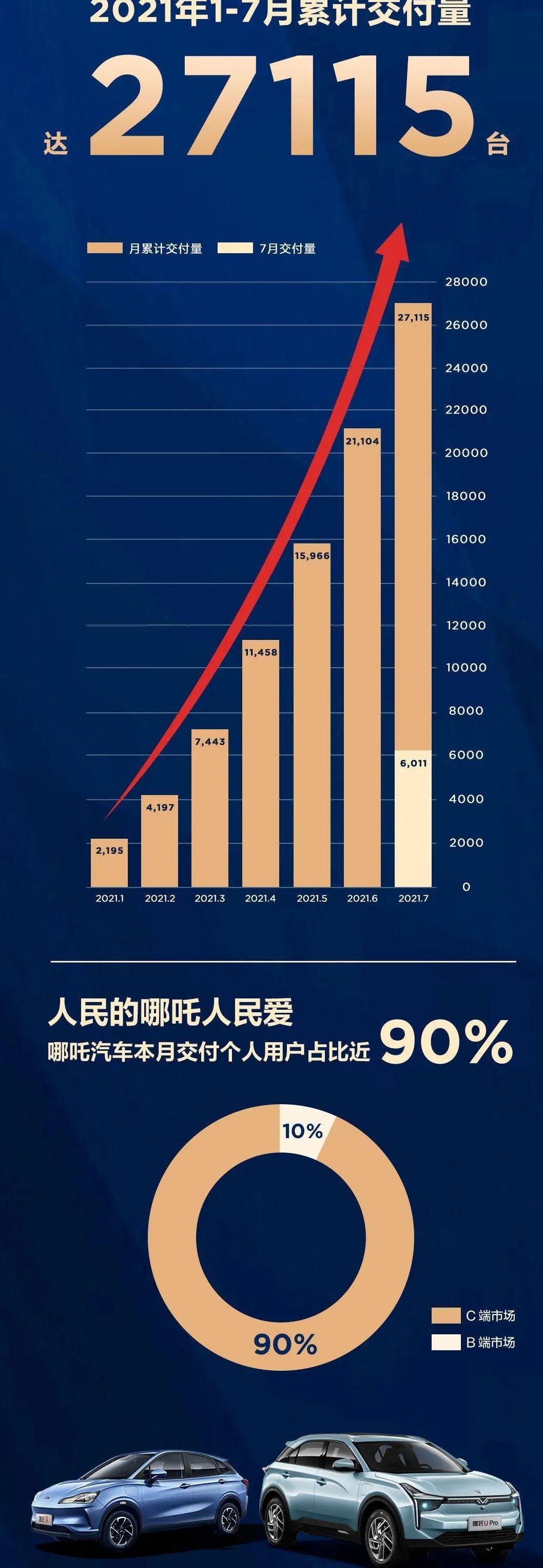 哪吒汽车,蔚来,小鹏,合创,理想汽车