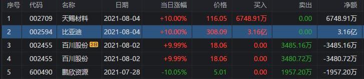 比亚迪,发现