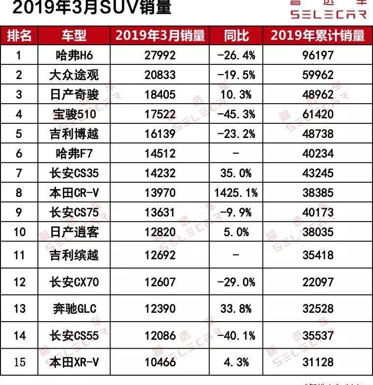 哈弗,长安,日产,博越,本田