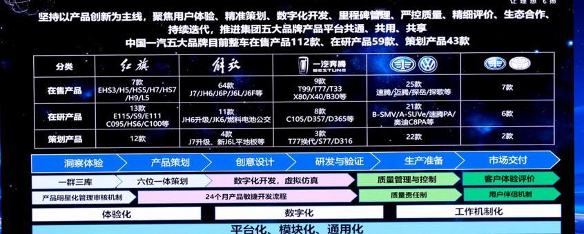 红旗,一汽,羿,奔腾,魔方