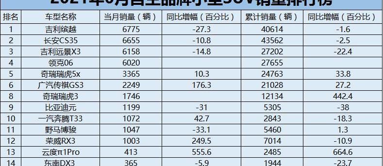 长安,哈弗,哈弗H6,荣威,比亚迪