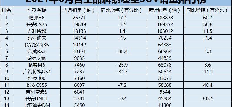 长安,哈弗,哈弗H6,荣威,比亚迪