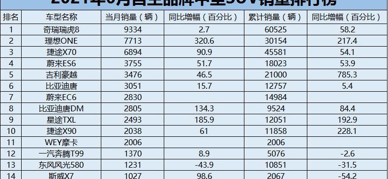 长安,哈弗,哈弗H6,荣威,比亚迪