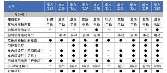 众泰,魔方,远程