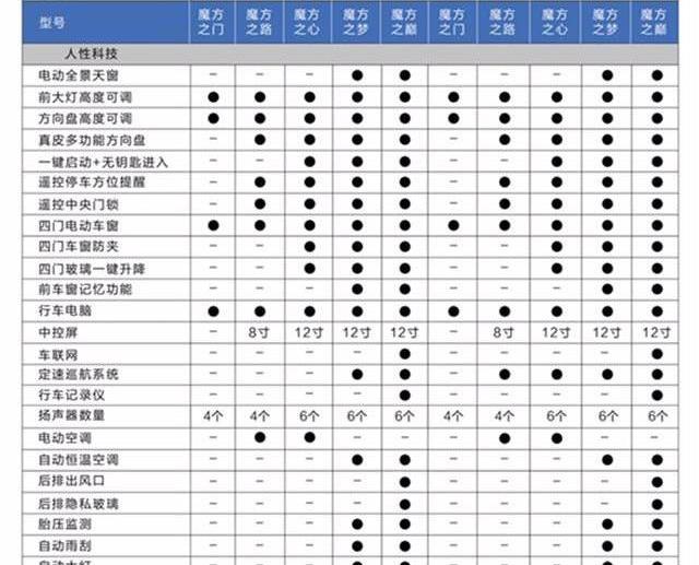 众泰,魔方,远程