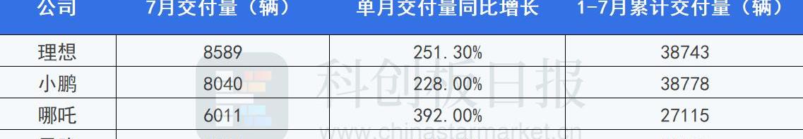 小鹏,理想汽车,蔚来