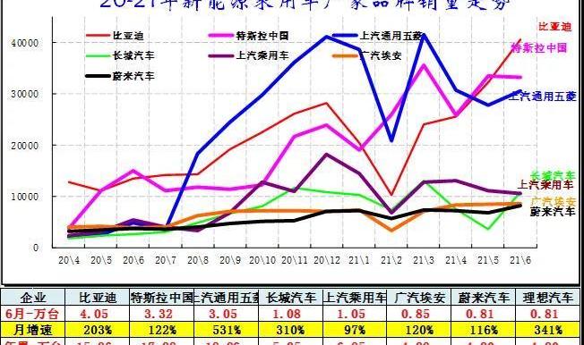 比亚迪,北京,世纪,特斯拉