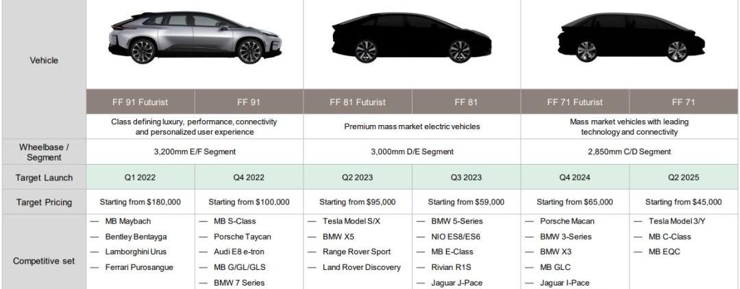 FF 91,大众,特斯拉,小鹏,宝马