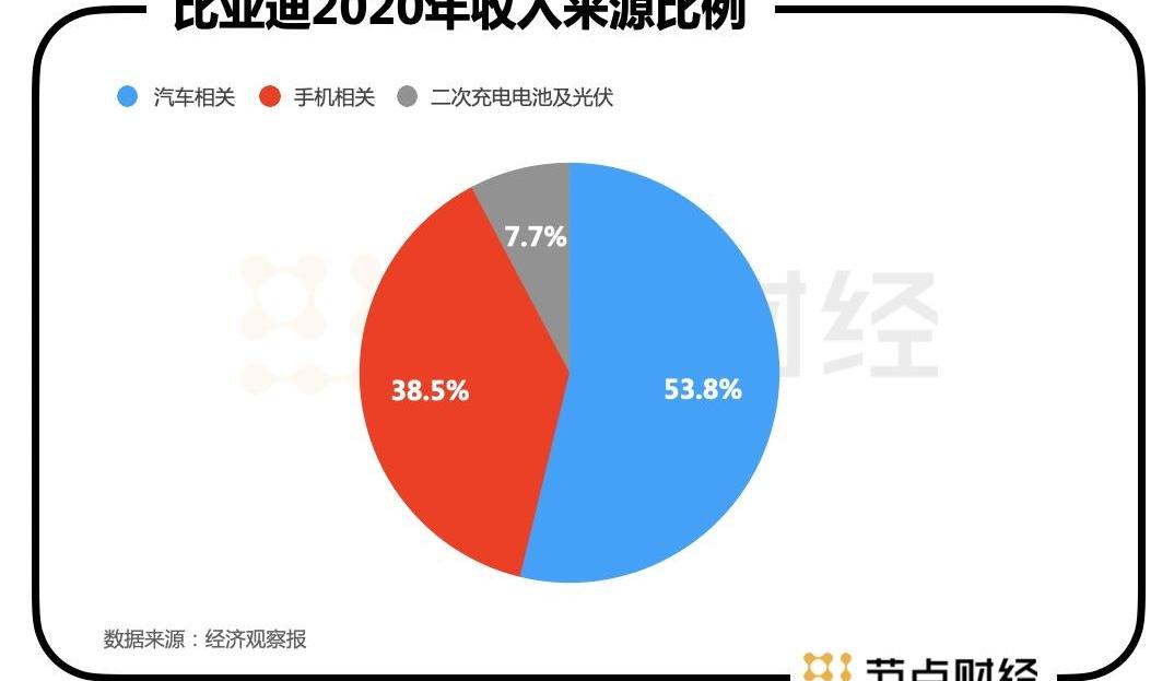 比亚迪,特斯拉,大众,奔驰,福特