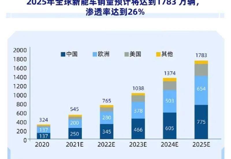 特斯拉,蔚来,小鹏