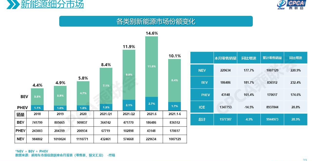 比亚迪,汉,理想ONE,特斯拉,蔚来