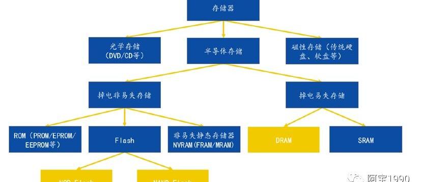 RAM,发现,北京,汉,世纪