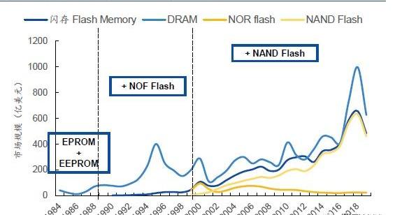 RAM,发现,北京,汉,世纪
