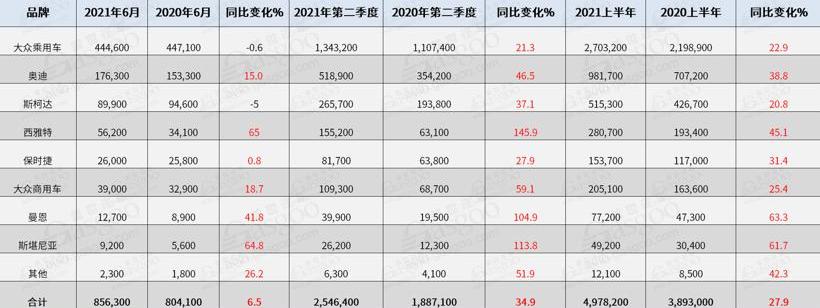 大众,奥迪,保时捷,曼,斯堪尼亚