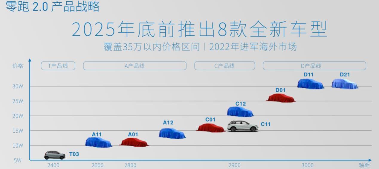 零跑汽车,零跑T03,合创,理念,特斯拉