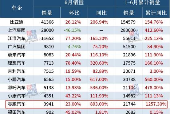 零跑汽车,理想汽车,哪吒汽车,蔚来,小鹏