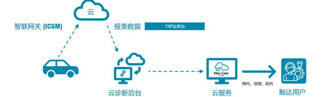 上汽大通MAXUS,特斯拉,蔚来,远程,北京