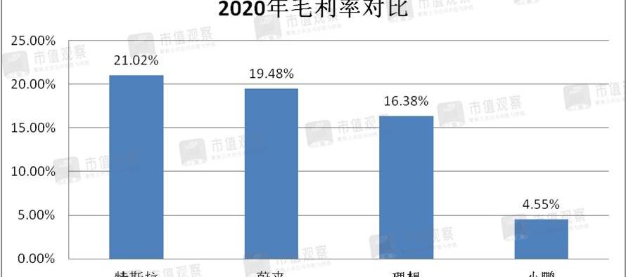 蔚来,小鹏,特斯拉,大众,理想ONE