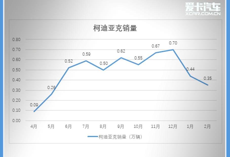 柯迪亚克,斯柯达,北京,汉,奥迪