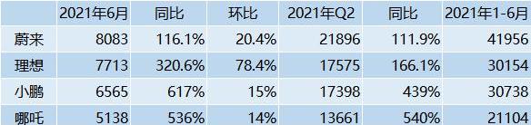 蔚来,小鹏,理想ONE,哪吒汽车,北京