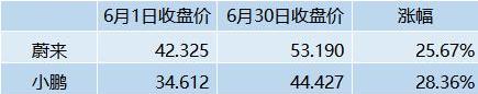 蔚来,小鹏,理想ONE,哪吒汽车,北京