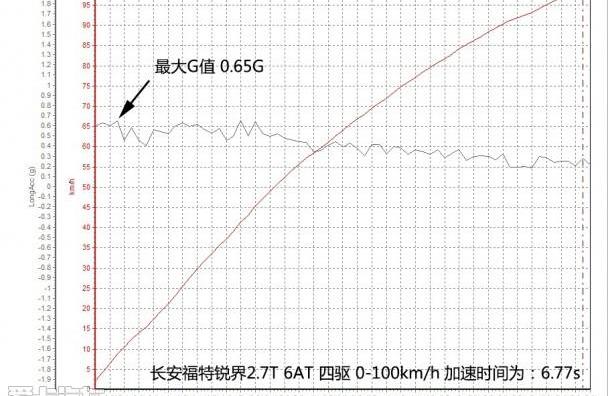 锐界,长安,福特