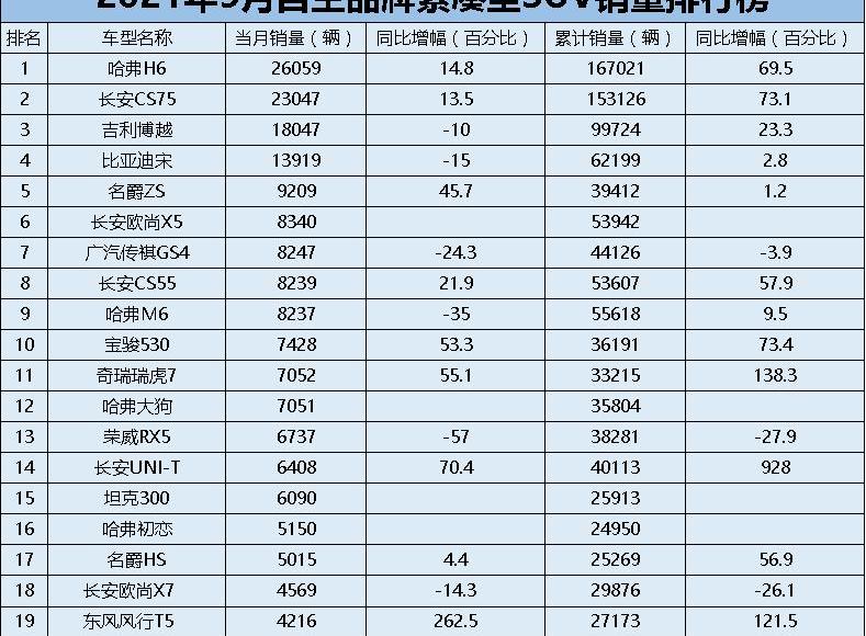 哈弗,红旗,比亚迪,长安,哈弗H6