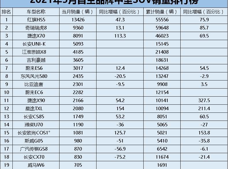 哈弗,红旗,比亚迪,长安,哈弗H6