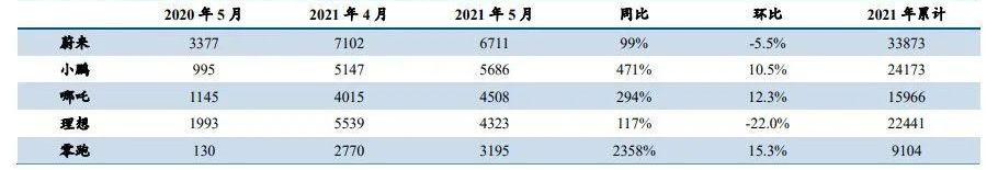 北京,理想汽车,现代,蔚来,小鹏