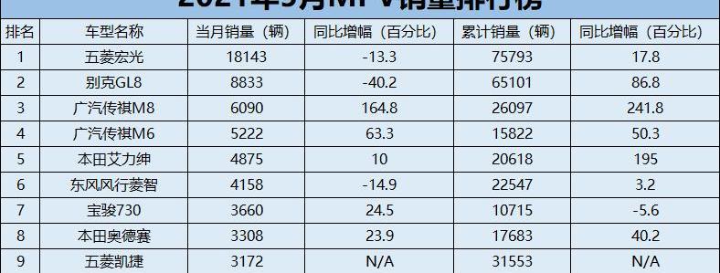 比亚迪,传祺M8,东风,比亚迪D1,宝骏