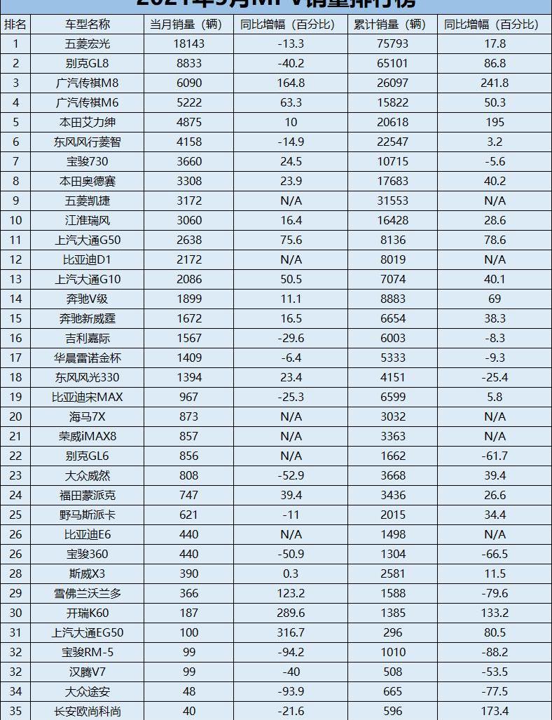 比亚迪,传祺M8,东风,比亚迪D1,宝骏