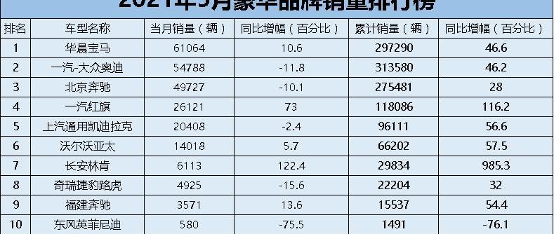 红旗,宝马,凯迪拉克,雷克萨斯,林肯