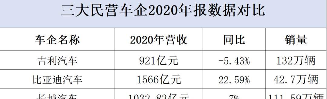 比亚迪,汉,长城,吉利汽车,长安