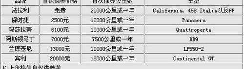 法拉利,北京,宾利,保时捷,欧陆