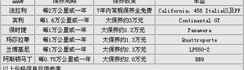 法拉利,北京,宾利,保时捷,欧陆