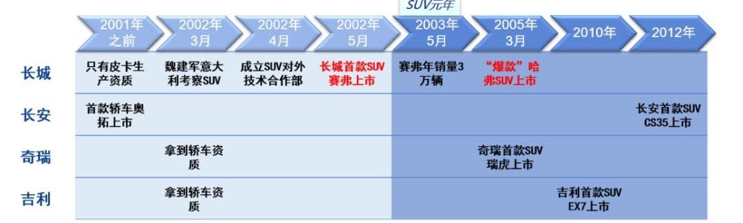 长城,哈弗,比亚迪,长安,哈弗H6
