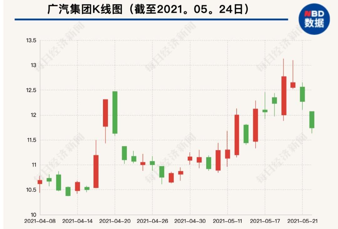 长安,广汽集团,福田,长城,蔚来