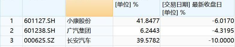 长安,赛力斯SF5,发现,阿维塔,广汽集团