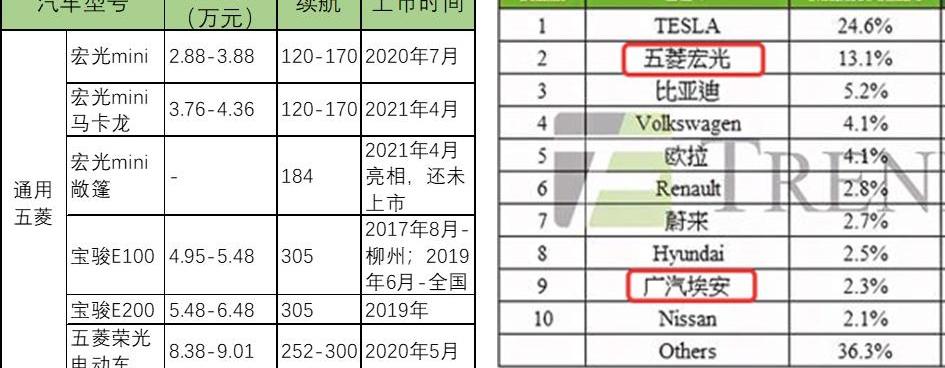 比亚迪,埃安,特斯拉,荣威,汉