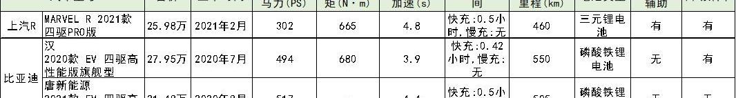 比亚迪,埃安,特斯拉,荣威,汉